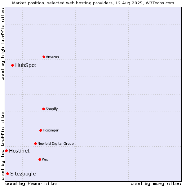 Market position of HubSpot vs. Sitezoogle vs. Hostinet
