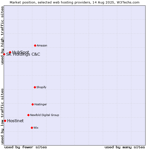 Market position of HubSpot vs. Hostinet vs. SK Holdings C&C