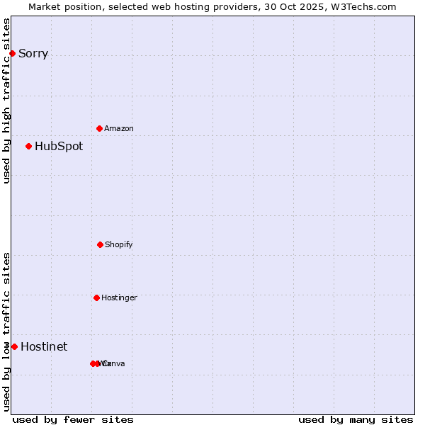 Market position of HubSpot vs. Hostinet vs. Sorry