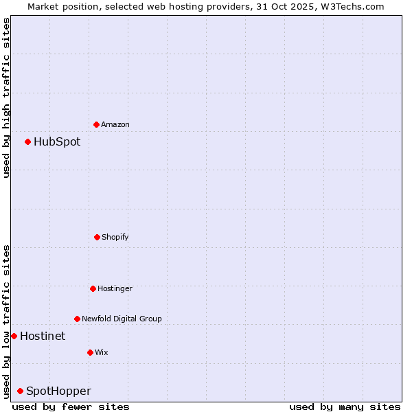 Market position of HubSpot vs. SpotHopper vs. Hostinet