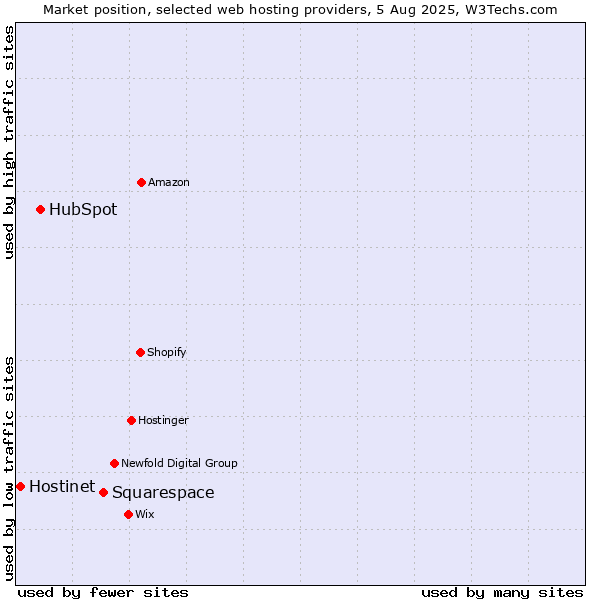 Market position of Squarespace vs. HubSpot vs. Hostinet