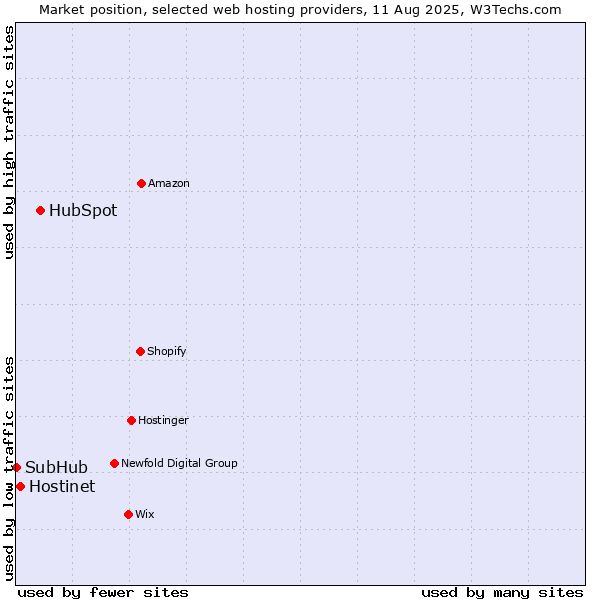 Market position of HubSpot vs. Hostinet vs. SubHub