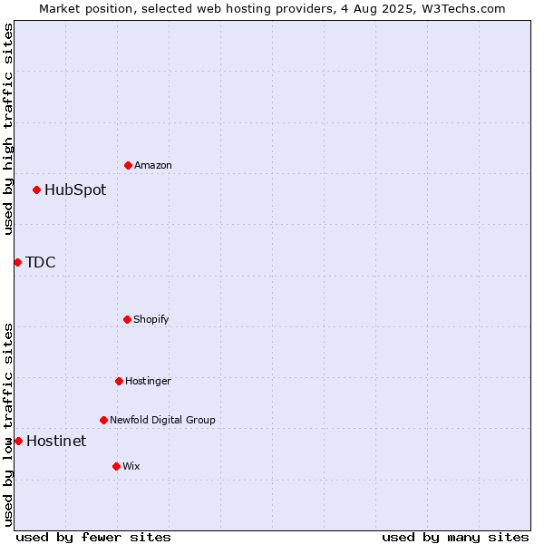 Market position of HubSpot vs. Hostinet vs. TDC