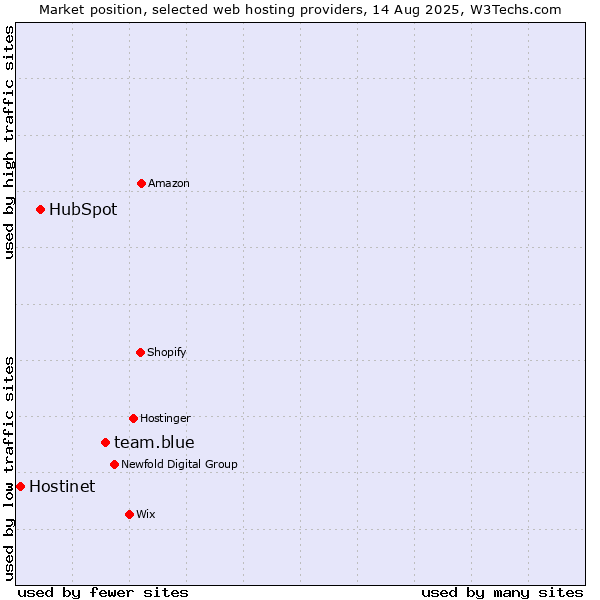 Market position of team.blue vs. HubSpot vs. Hostinet