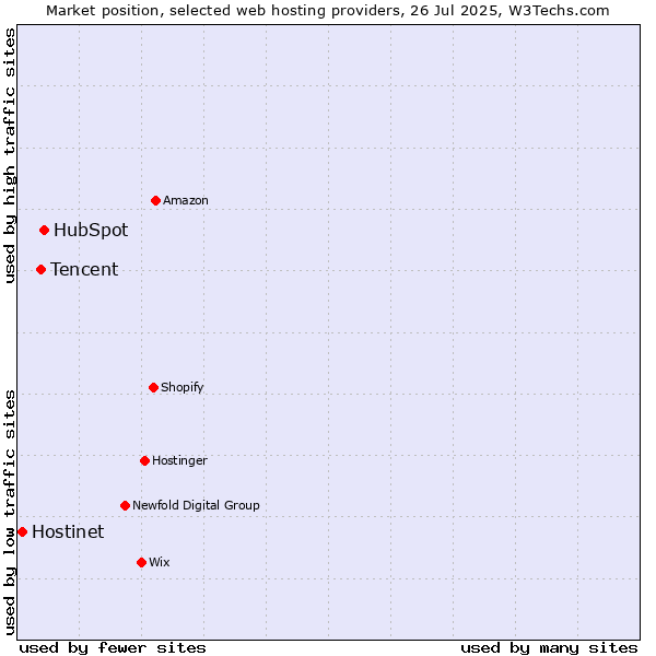 Market position of HubSpot vs. Tencent vs. Hostinet