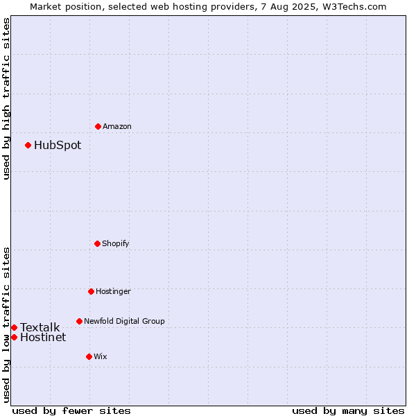 Market position of HubSpot vs. Textalk vs. Hostinet