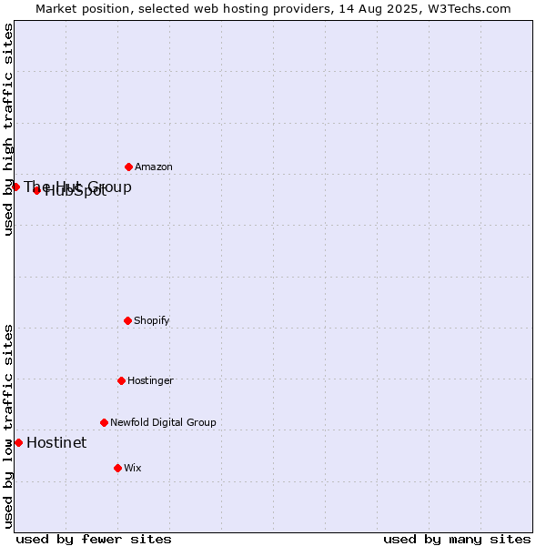 Market position of HubSpot vs. Hostinet vs. The Hut Group