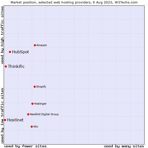 Market position of HubSpot vs. Thinkific vs. Hostinet