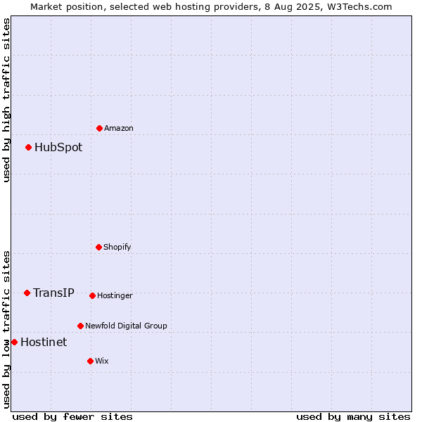 Market position of HubSpot vs. TransIP vs. Hostinet