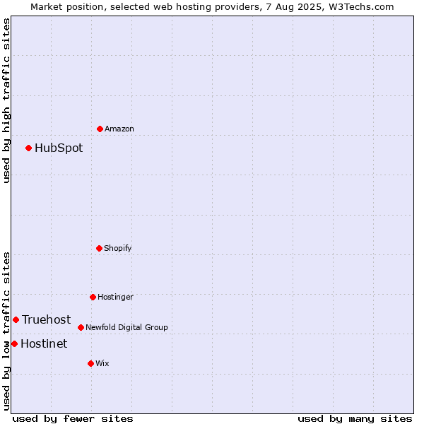 Market position of HubSpot vs. Truehost vs. Hostinet