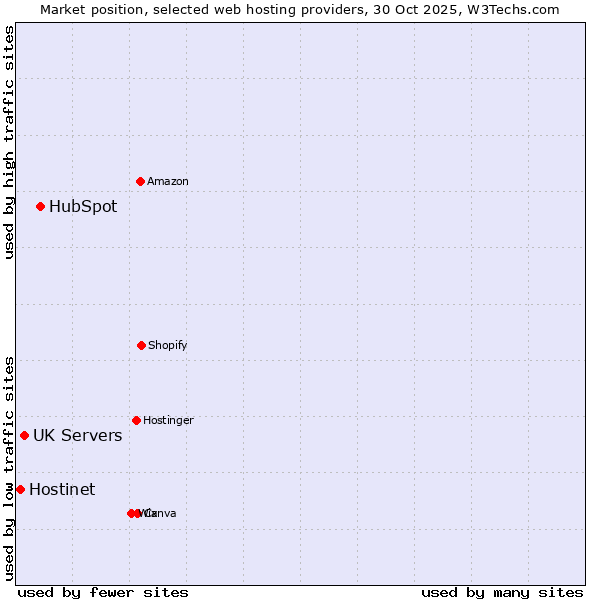 Market position of HubSpot vs. UK Servers vs. Hostinet