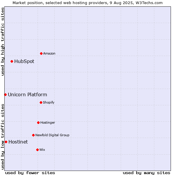 Market position of HubSpot vs. Hostinet vs. Unicorn Platform