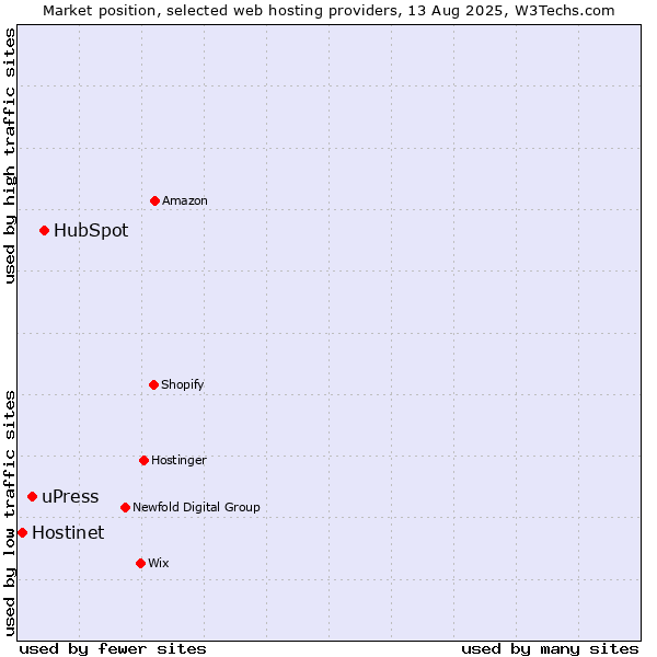 Market position of HubSpot vs. uPress vs. Hostinet