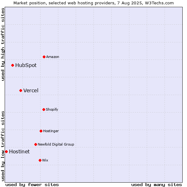 Market position of Vercel vs. HubSpot vs. Hostinet