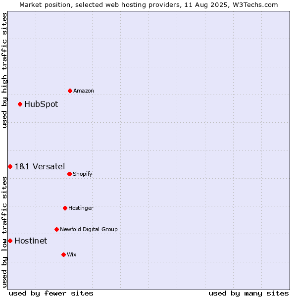 Market position of HubSpot vs. Hostinet vs. 1&1 Versatel