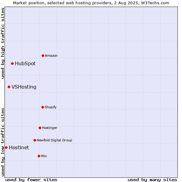 Market position of HubSpot vs. VSHosting vs. Hostinet
