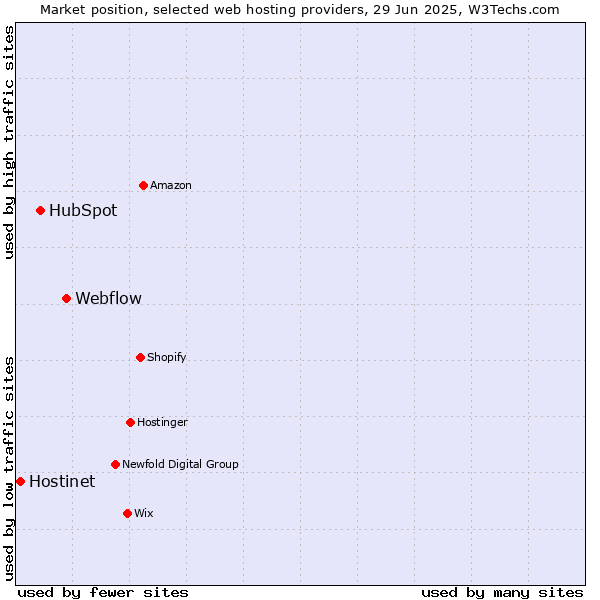 Market position of Webflow vs. HubSpot vs. Hostinet
