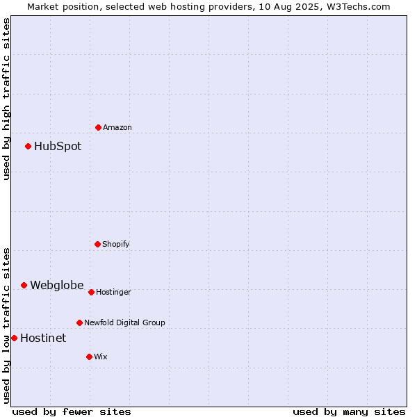 Market position of HubSpot vs. Webglobe vs. Hostinet