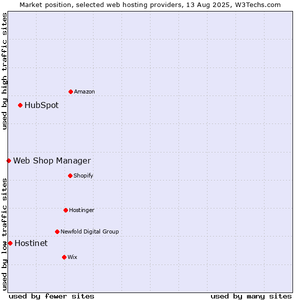 Market position of HubSpot vs. Hostinet vs. Web Shop Manager