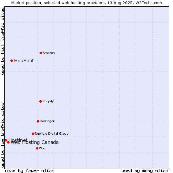 Market position of HubSpot vs. Web Hosting Canada vs. Hostinet