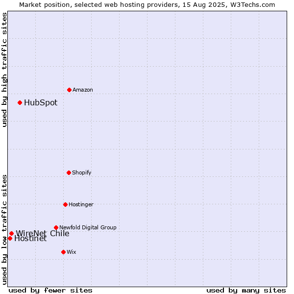Market position of HubSpot vs. WireNet Chile vs. Hostinet