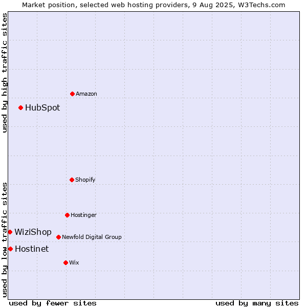 Market position of HubSpot vs. Hostinet vs. WiziShop