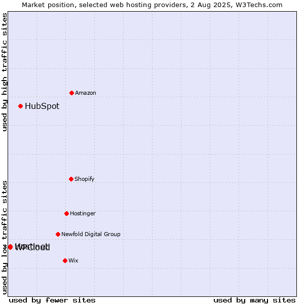 Market position of HubSpot vs. Hostinet vs. WPCloud