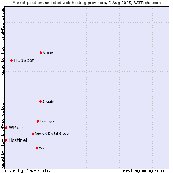 Market position of HubSpot vs. WP.one vs. Hostinet