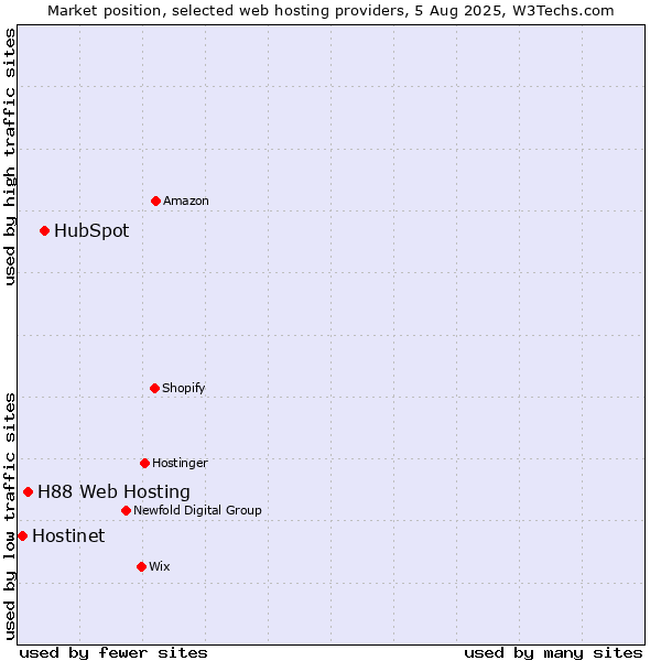 Market position of HubSpot vs. H88 Web Hosting vs. Hostinet