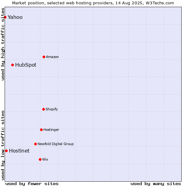 Market position of HubSpot vs. Hostinet vs. Yahoo