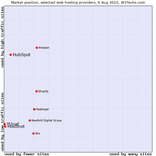 Market position of HubSpot vs. Hostinet vs. YUnet