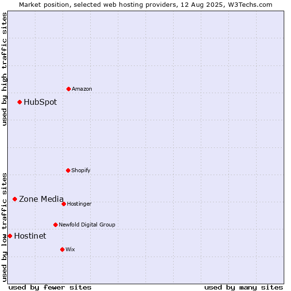 Market position of HubSpot vs. Zone Media vs. Hostinet