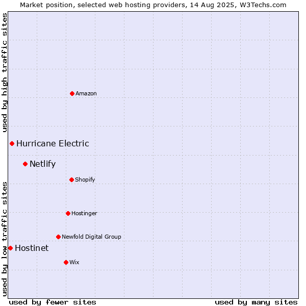 Market position of Netlify vs. Hurricane Electric vs. Hostinet