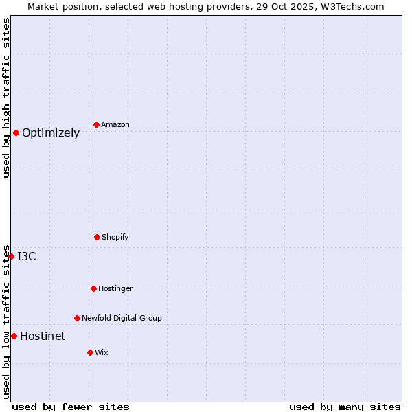 Market position of Optimizely vs. Hostinet vs. I3C
