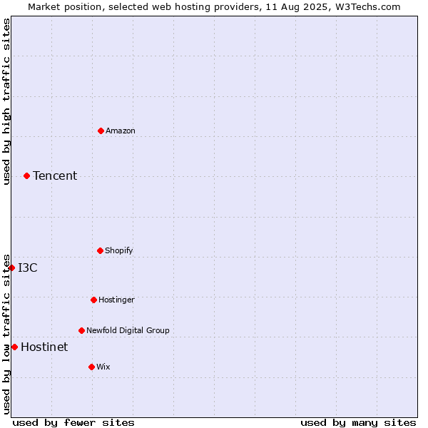 Market position of Tencent vs. Hostinet vs. I3C