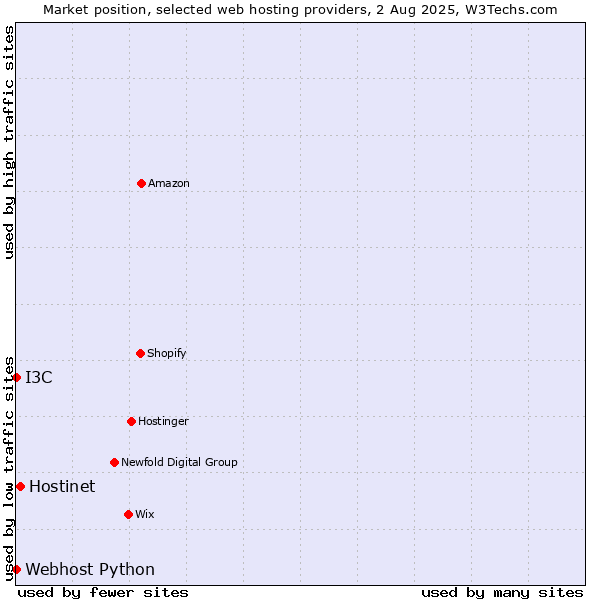 Market position of Hostinet vs. I3C vs. Webhost Python