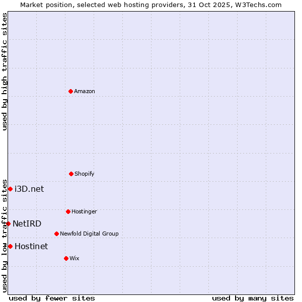Market position of i3D.net vs. Hostinet vs. NetIRD