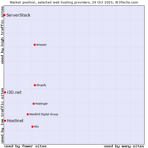 Market position of i3D.net vs. Hostinet vs. ServerStack