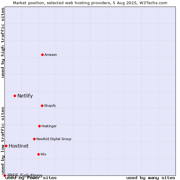 Market position of Netlify vs. Hostinet vs. IBEE Solutions