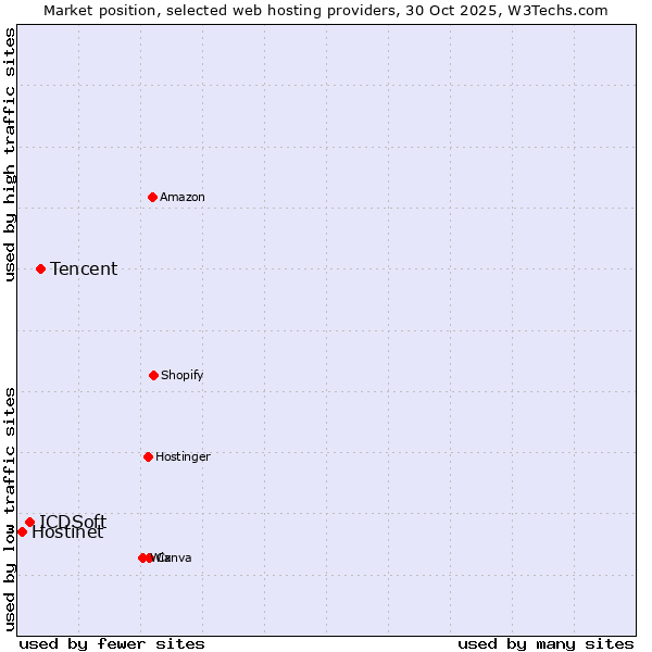 Market position of Tencent vs. ICDSoft vs. Hostinet