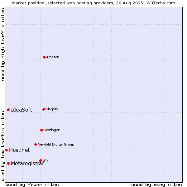 Market position of Metaregistrar vs. IdeaSoft vs. Hostinet