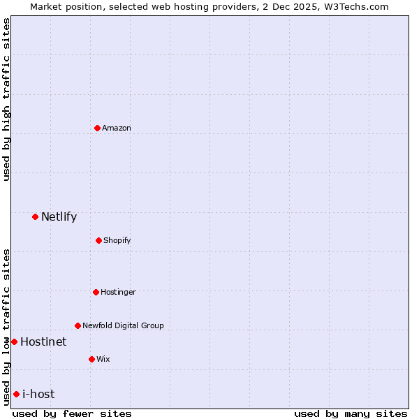 Market position of Netlify vs. i-host vs. Hostinet