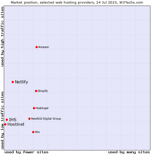Market position of Netlify vs. IHS vs. Hostinet