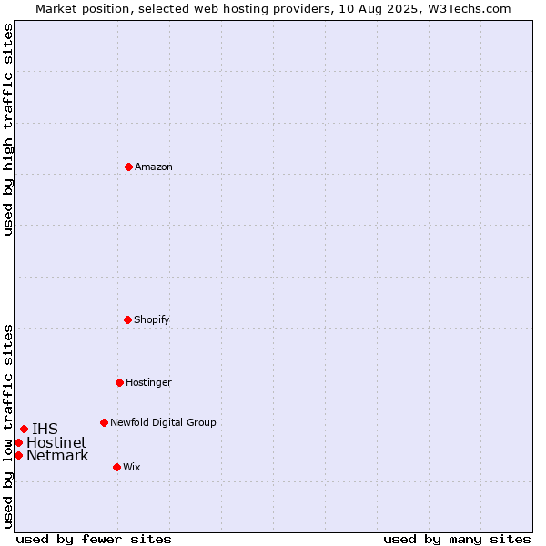 Market position of IHS vs. Netmark vs. Hostinet