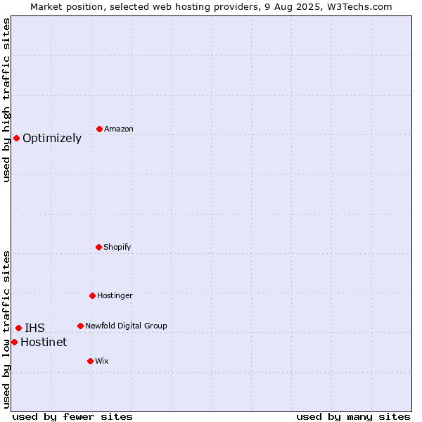 Market position of IHS vs. Optimizely vs. Hostinet