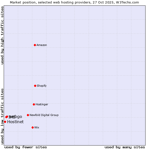 Market position of webgo vs. IHS vs. Hostinet