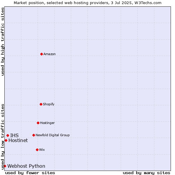 Market position of IHS vs. Hostinet vs. Webhost Python