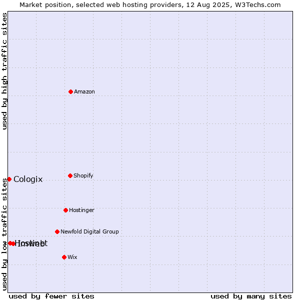 Market position of Imweb vs. Hostinet vs. Cologix