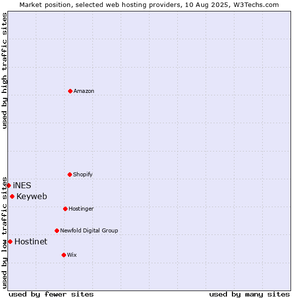 Market position of Keyweb vs. Hostinet vs. iNES