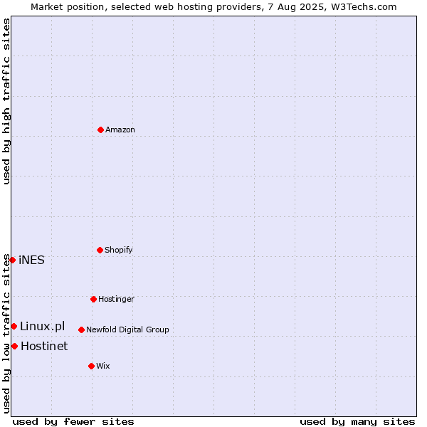 Market position of Hostinet vs. Linux.pl vs. iNES